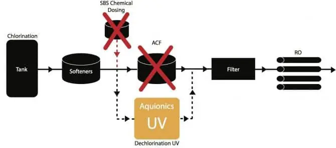 UV Dechlorination