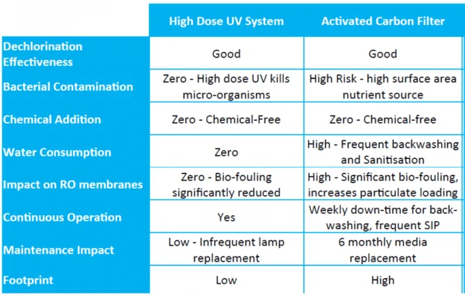 UV vs Carbon Filter Table