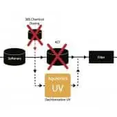 UV Dechlorination