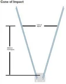 Cone of Impact