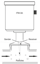 ITM-3 Turbidity Meter