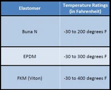 Sanitary elastomer sheet